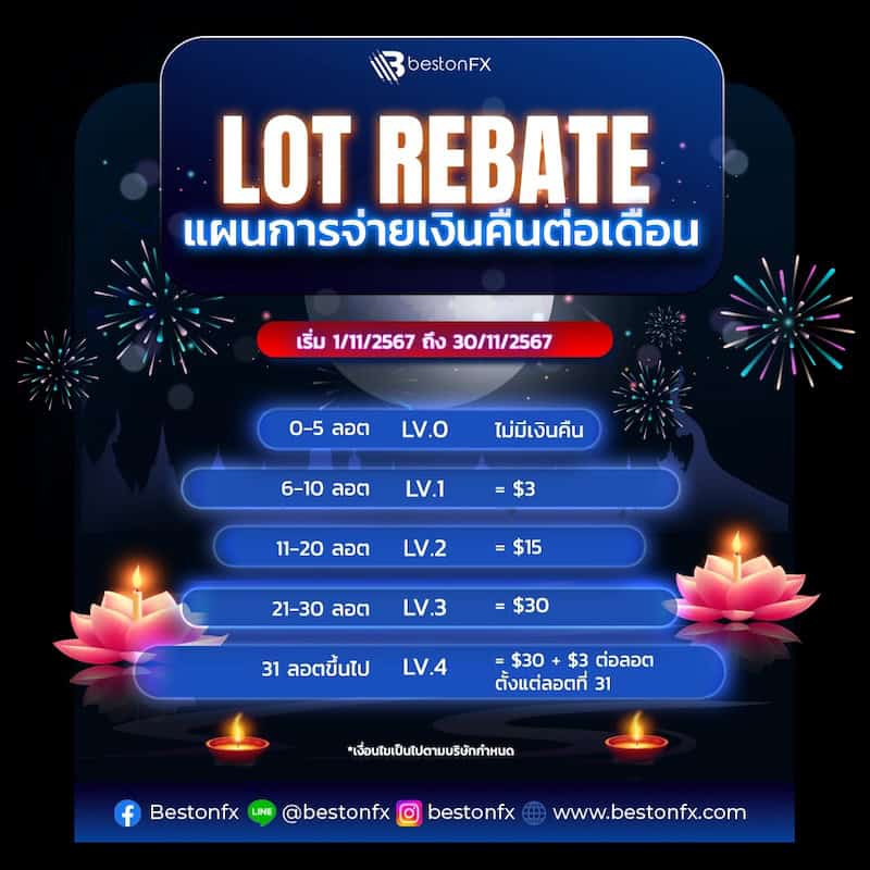 BestonFX Announces Exciting November Lot Rebate Program for Traders