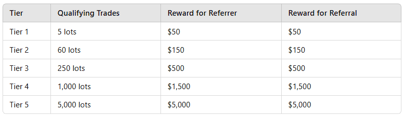 CFI Launches Lucrative Refer A Friend Program