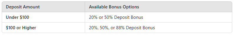 Choose Your Bonus: For deposits under $100: Choose between 20% or 50% bonus. For deposits $100 or higher: Choose between 20%, 50%, or 88% bonus.