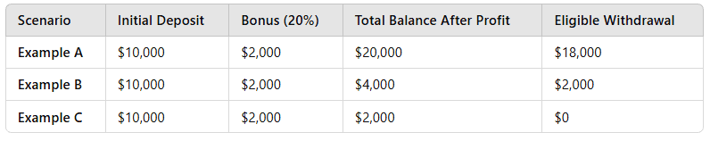 Eligible Withdrawal = Total Balance - Bonus.