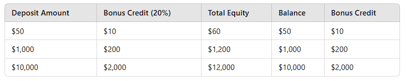 Genetrade 20% Deposit Bonus