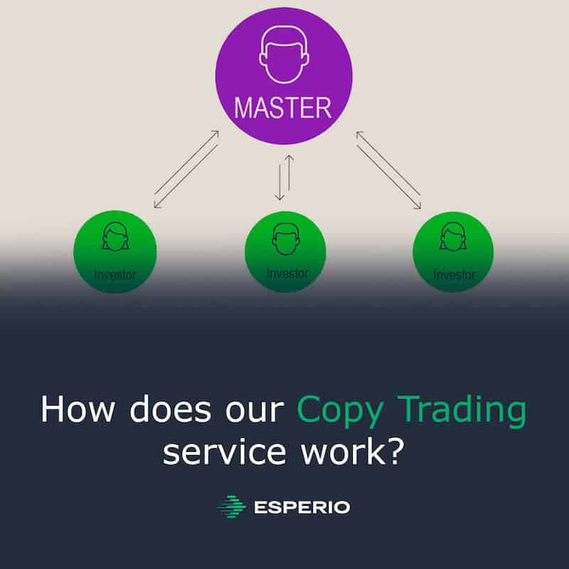 Esperio Forex Copy Trading: A Passive Income Opportunity with High-Speed Trading and Profit Sharing