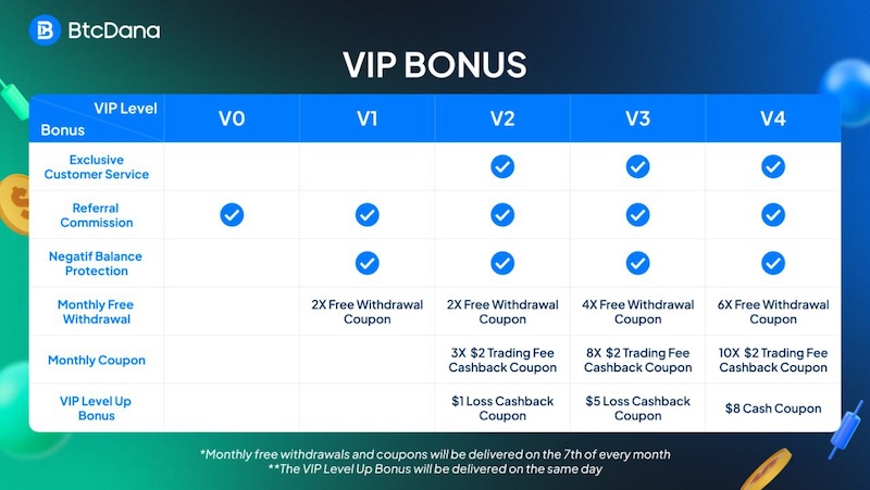 BtcDana Unveils VIP Bonus Program: Unlock Exclusive Rewards Up to $2,000!
