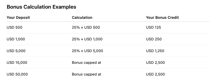 ST Global Markets - 25% Deposit Bonus 