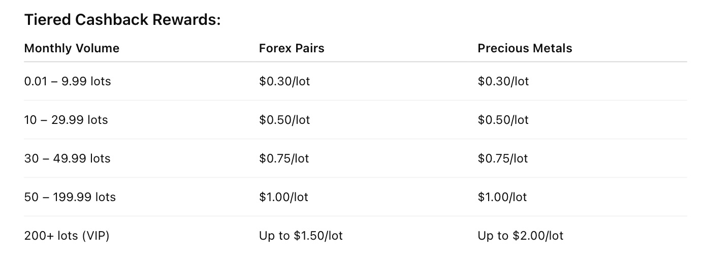 Trade Forex and Earn Up to $2/Lot: zForex August Cashback Bonus Now Live