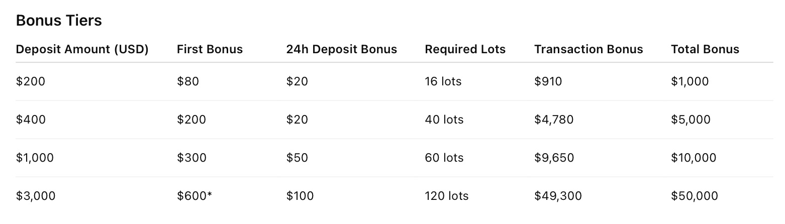Gold Elephant Deposit Bonus — Up to $50,000