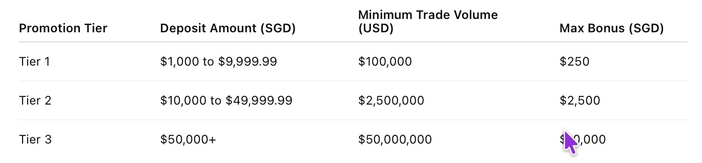 OANDA ─ SG$10,000 Welcome Bonus